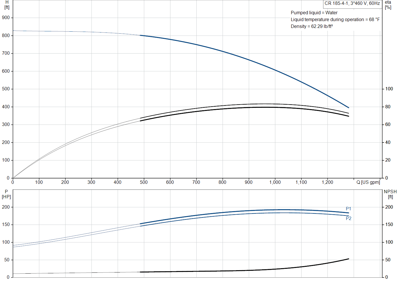Grundfos CR 185-4-1 (99971389) performance curve: head versus flow, efficiency, power draw and NPSH at 60 Hz
