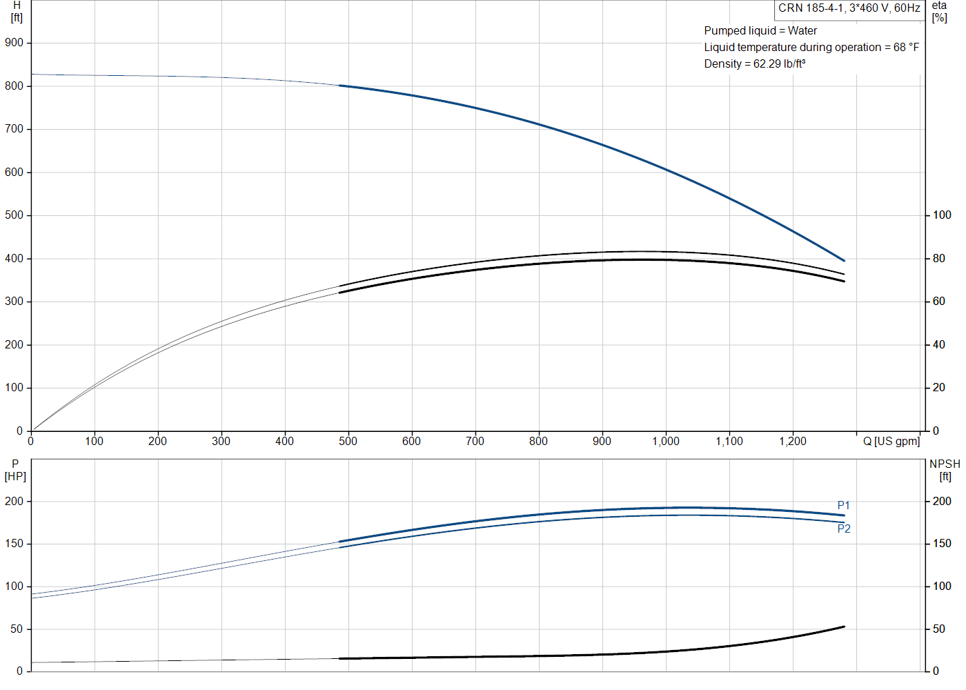 Grundfos CRN 185-4-1 (99971392) performance curve: head versus flow, efficiency, power draw and NPSH at 60 Hz