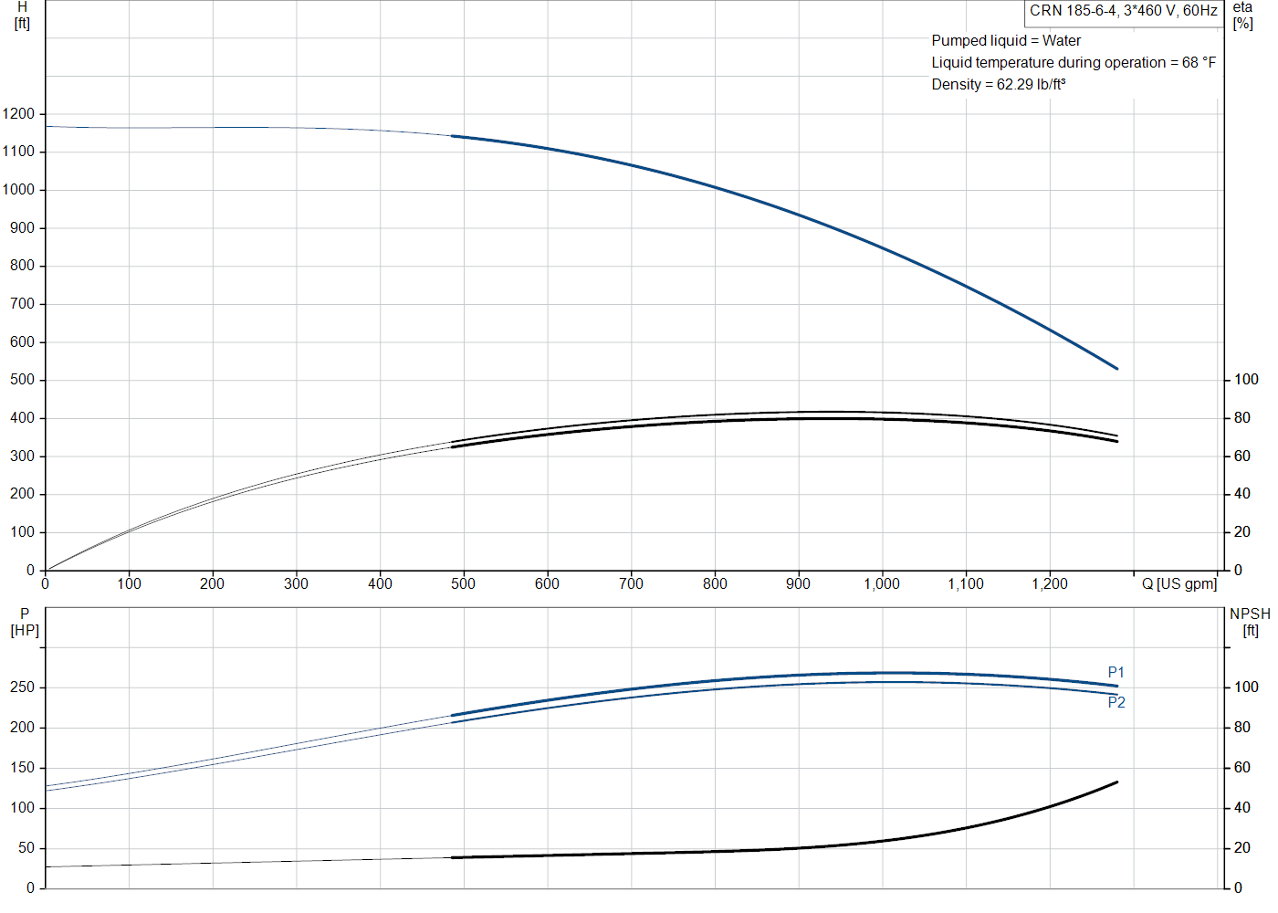 Grundfos CRN 185-6-4 (99971438) performance curve: head versus flow, efficiency, power draw and NPSH at 60 Hz
