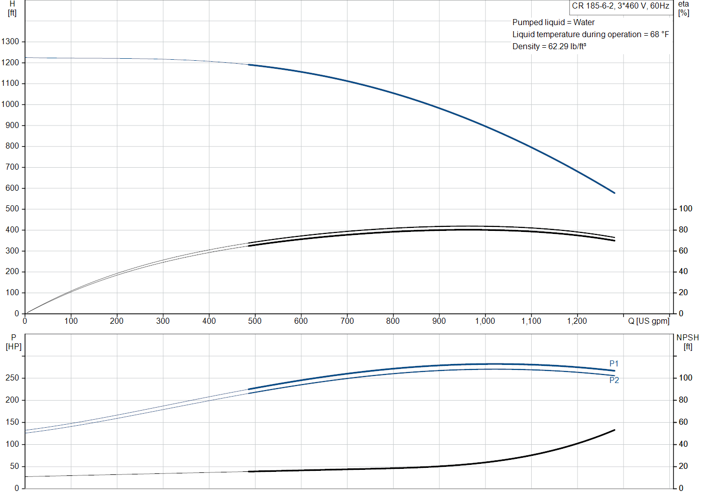 Grundfos CR 185-6-2 (99971444) performance curve: head versus flow, efficiency, power draw and NPSH at 60 Hz