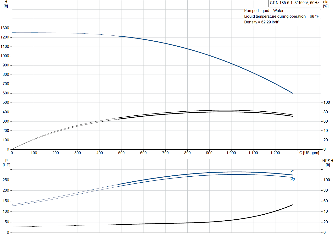 Grundfos CRN 185-6-1 (99971452) performance curve: head versus flow, efficiency, power draw and NPSH at 60 Hz